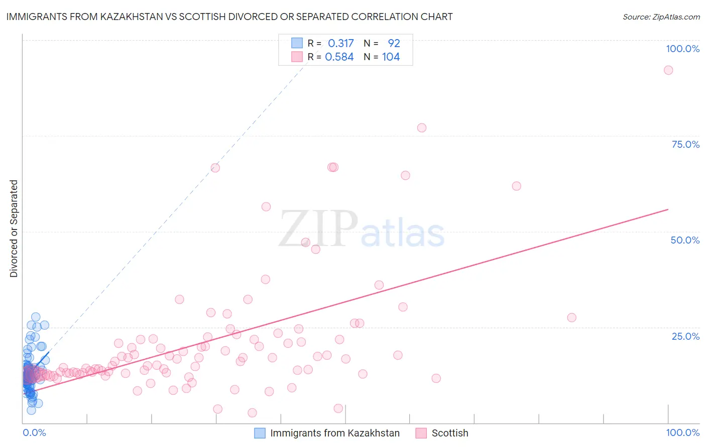 Immigrants from Kazakhstan vs Scottish Divorced or Separated