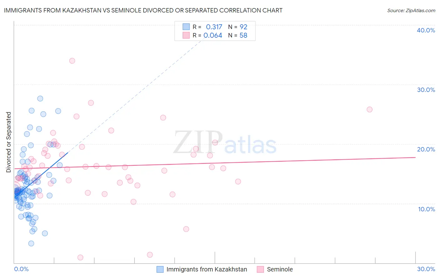 Immigrants from Kazakhstan vs Seminole Divorced or Separated