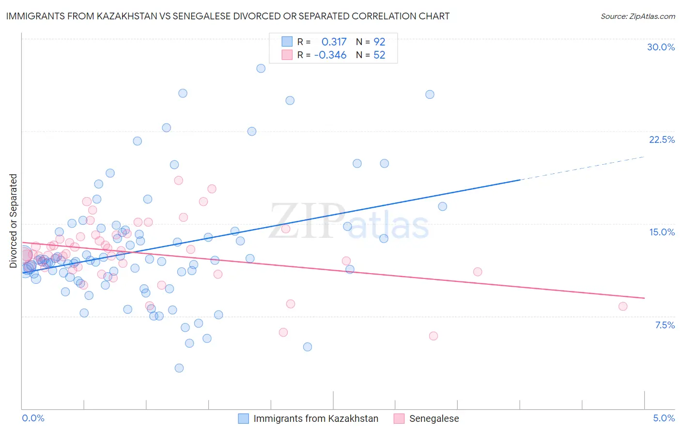 Immigrants from Kazakhstan vs Senegalese Divorced or Separated