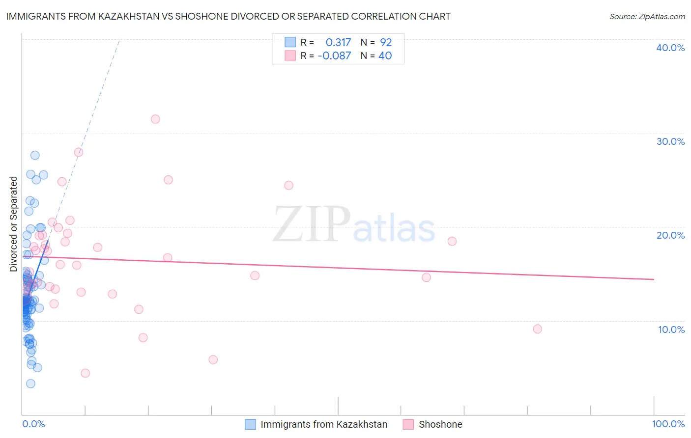 Immigrants from Kazakhstan vs Shoshone Divorced or Separated