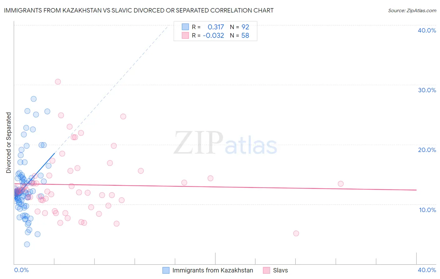 Immigrants from Kazakhstan vs Slavic Divorced or Separated