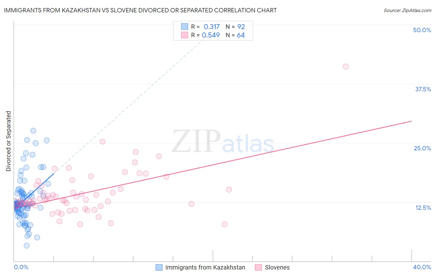 Immigrants from Kazakhstan vs Slovene Divorced or Separated