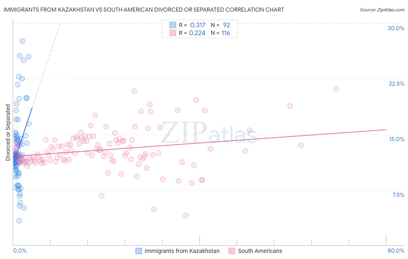 Immigrants from Kazakhstan vs South American Divorced or Separated