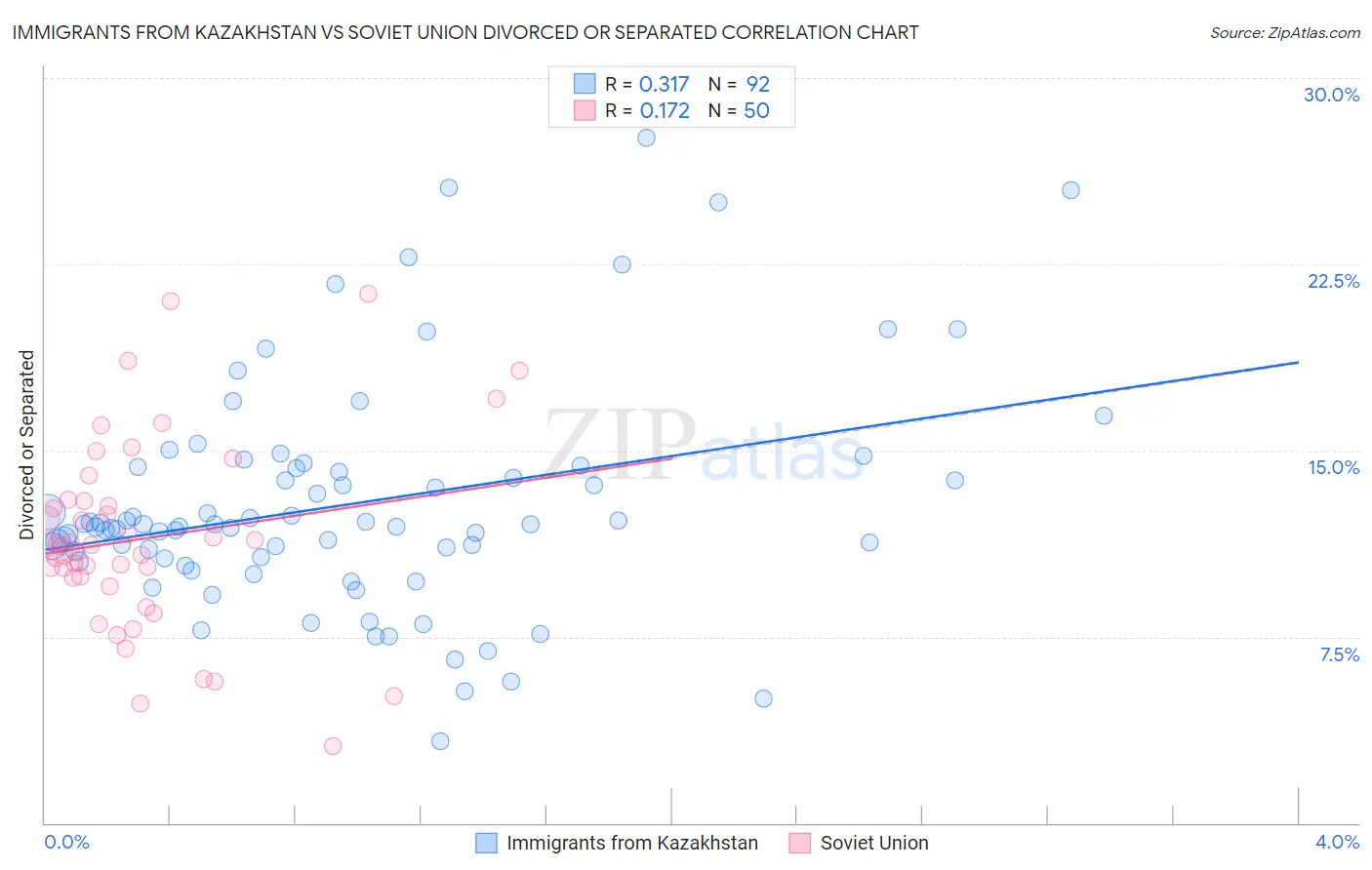 Immigrants from Kazakhstan vs Soviet Union Divorced or Separated