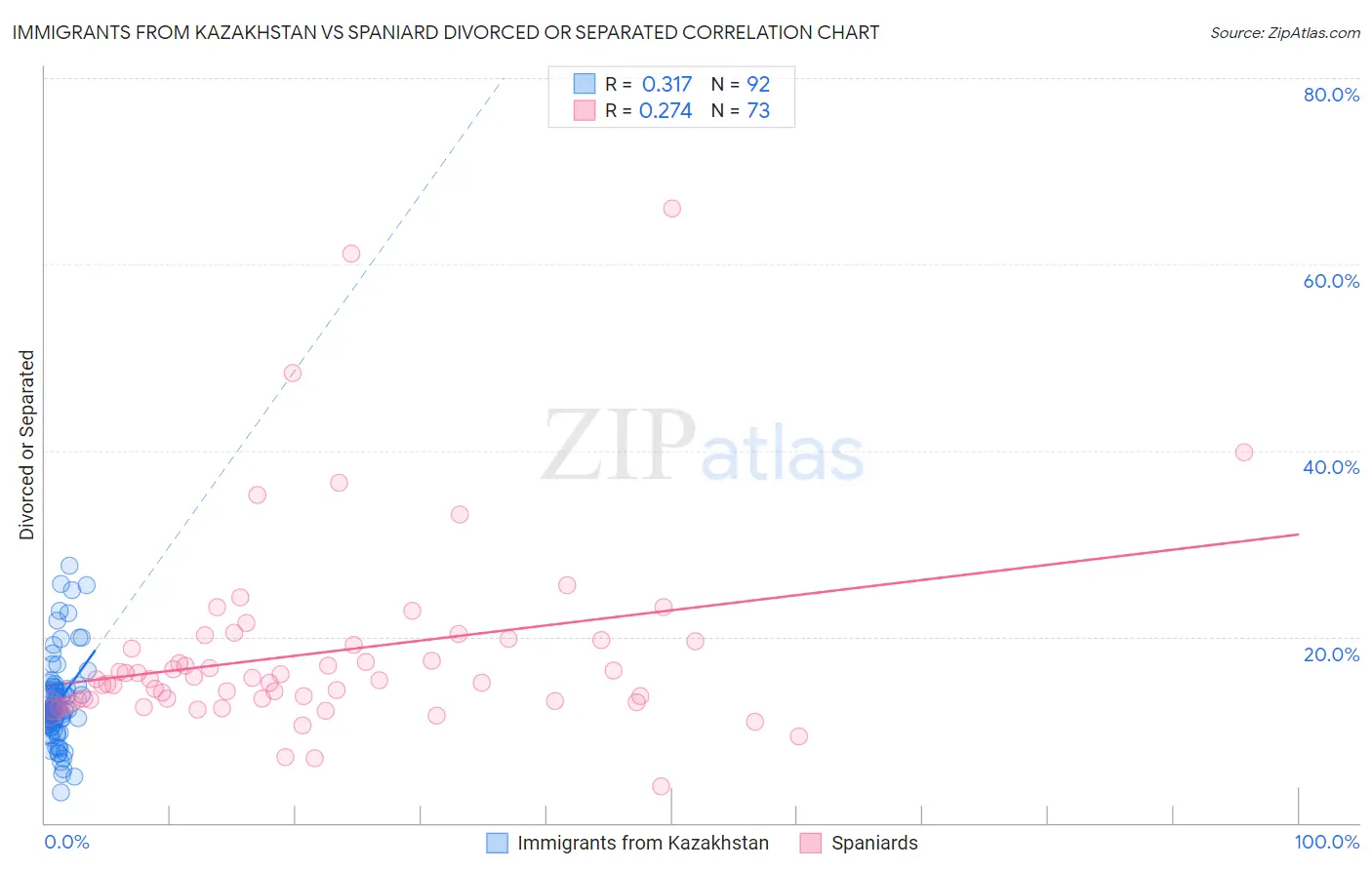 Immigrants from Kazakhstan vs Spaniard Divorced or Separated