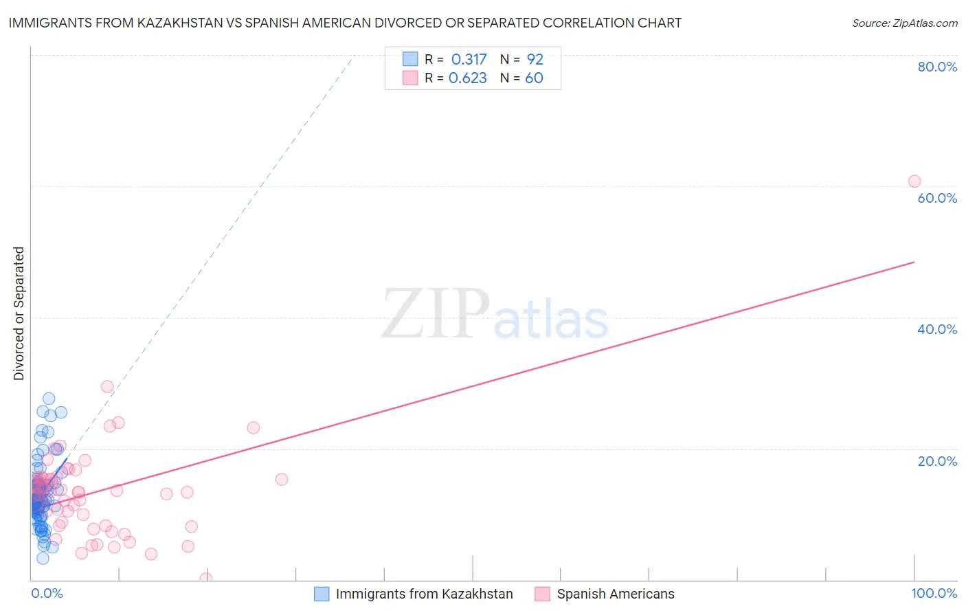 Immigrants from Kazakhstan vs Spanish American Divorced or Separated