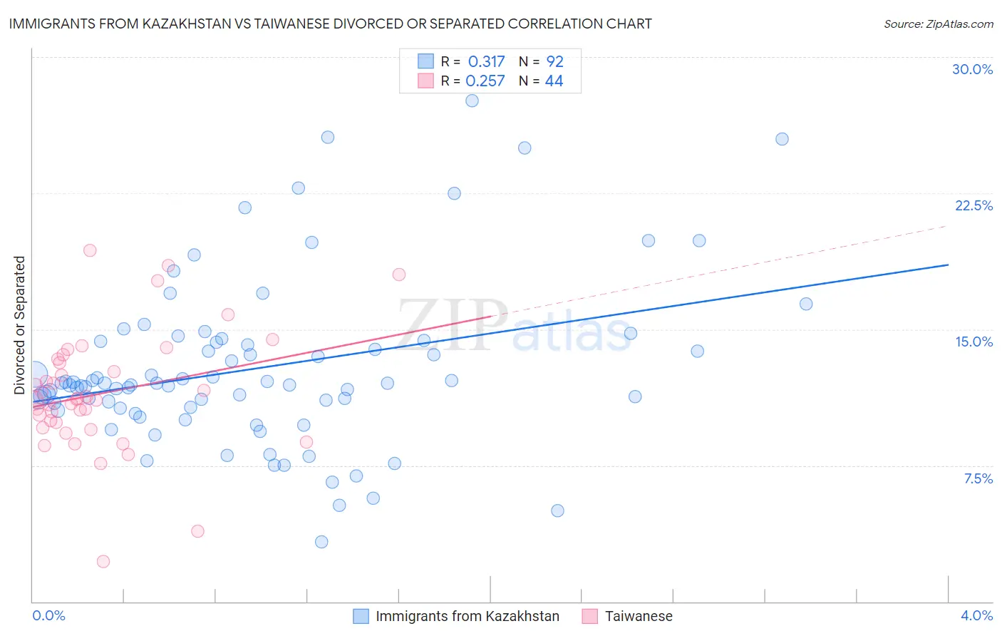 Immigrants from Kazakhstan vs Taiwanese Divorced or Separated