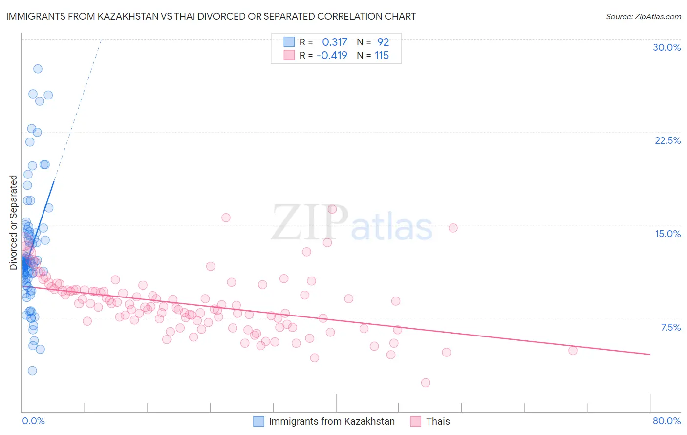 Immigrants from Kazakhstan vs Thai Divorced or Separated