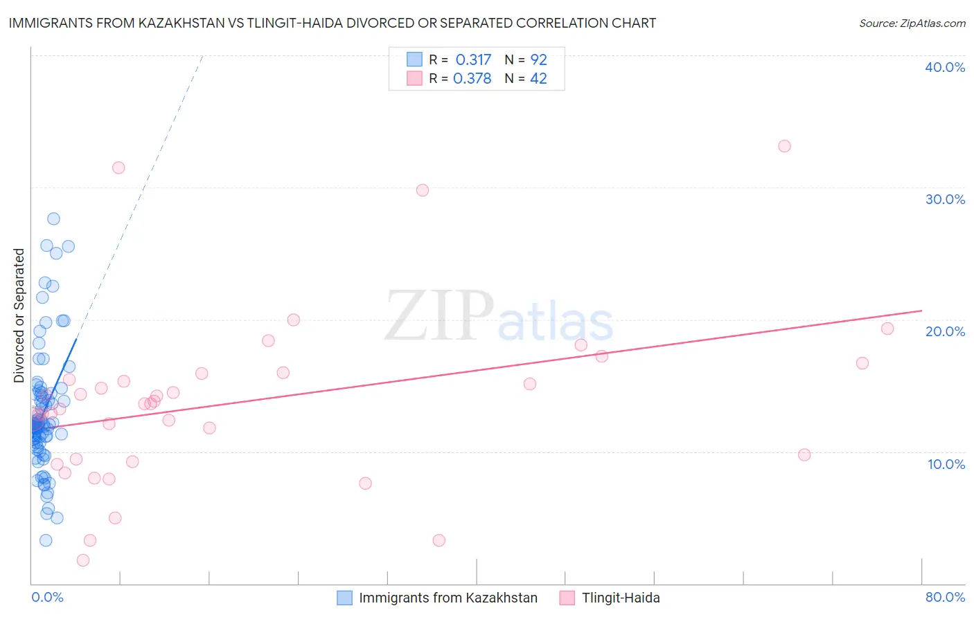 Immigrants from Kazakhstan vs Tlingit-Haida Divorced or Separated