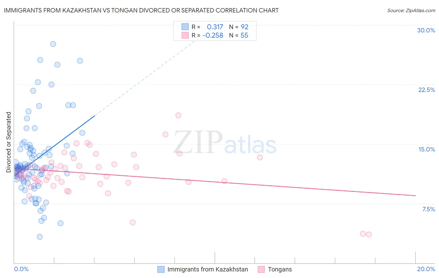 Immigrants from Kazakhstan vs Tongan Divorced or Separated