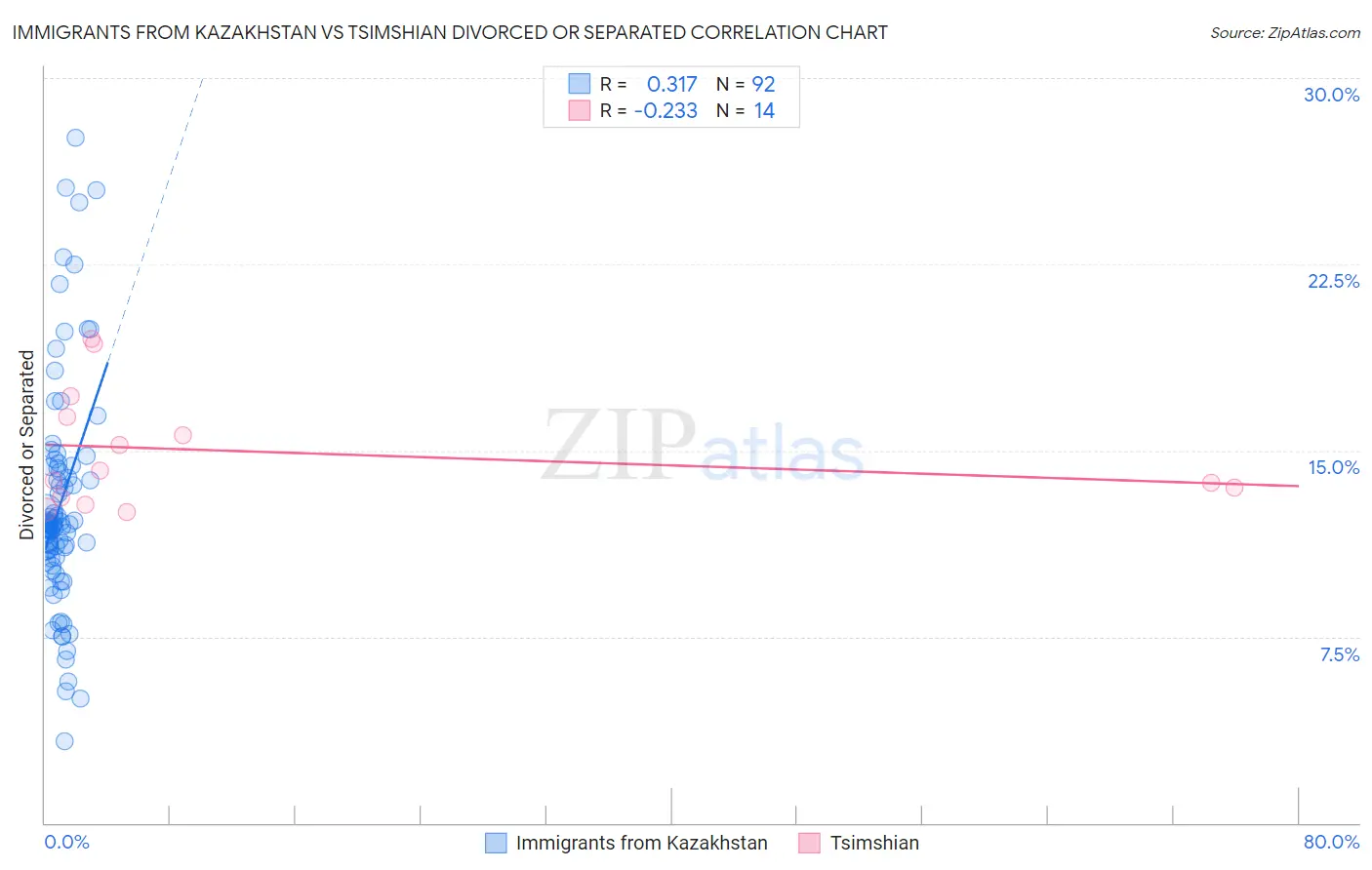 Immigrants from Kazakhstan vs Tsimshian Divorced or Separated