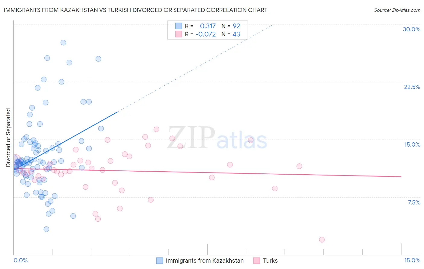 Immigrants from Kazakhstan vs Turkish Divorced or Separated