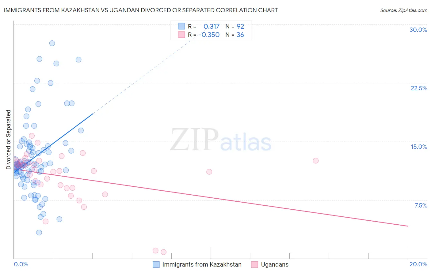 Immigrants from Kazakhstan vs Ugandan Divorced or Separated