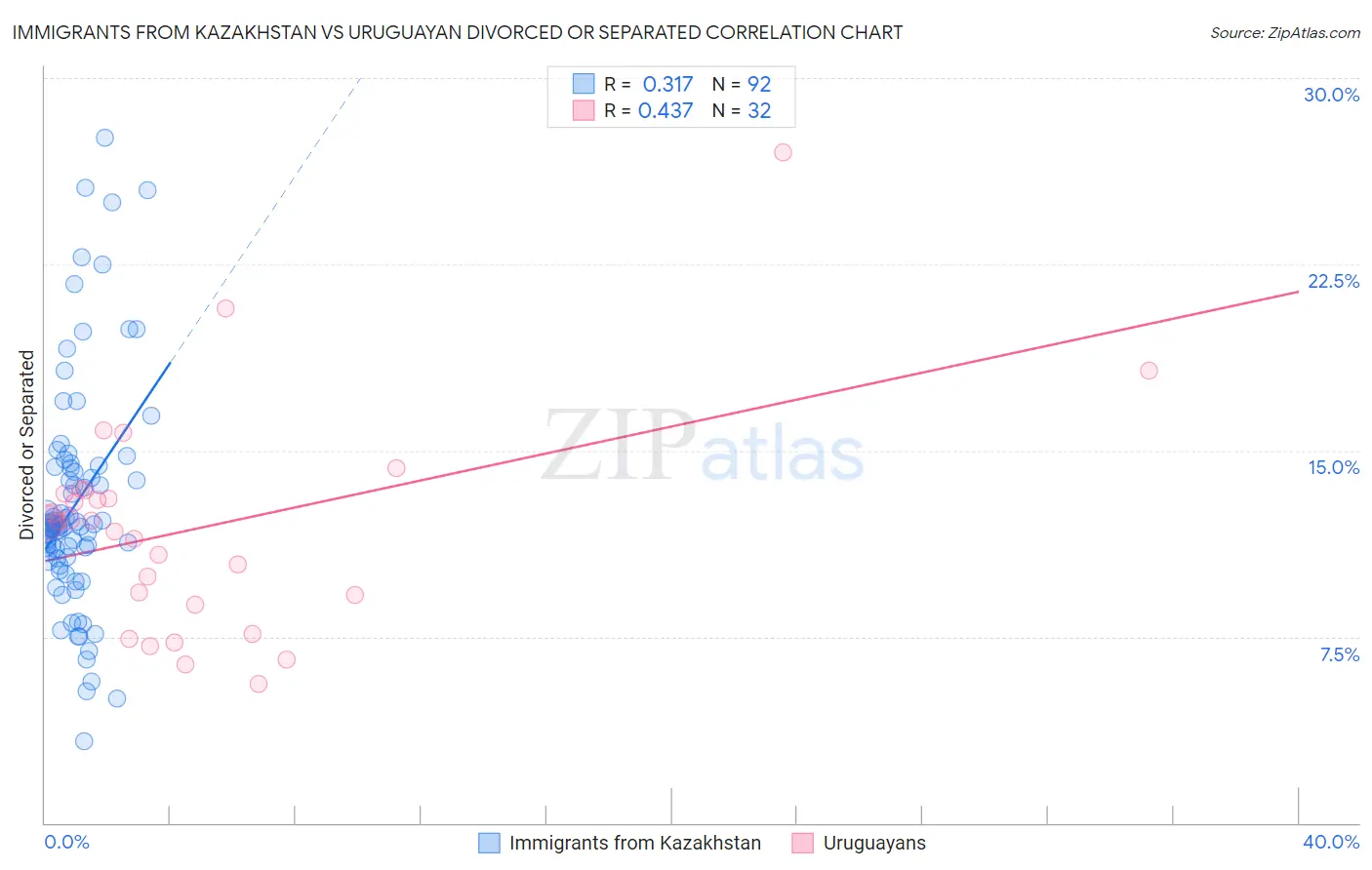 Immigrants from Kazakhstan vs Uruguayan Divorced or Separated