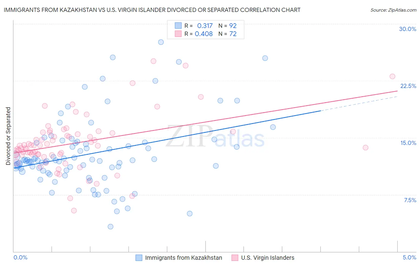 Immigrants from Kazakhstan vs U.S. Virgin Islander Divorced or Separated