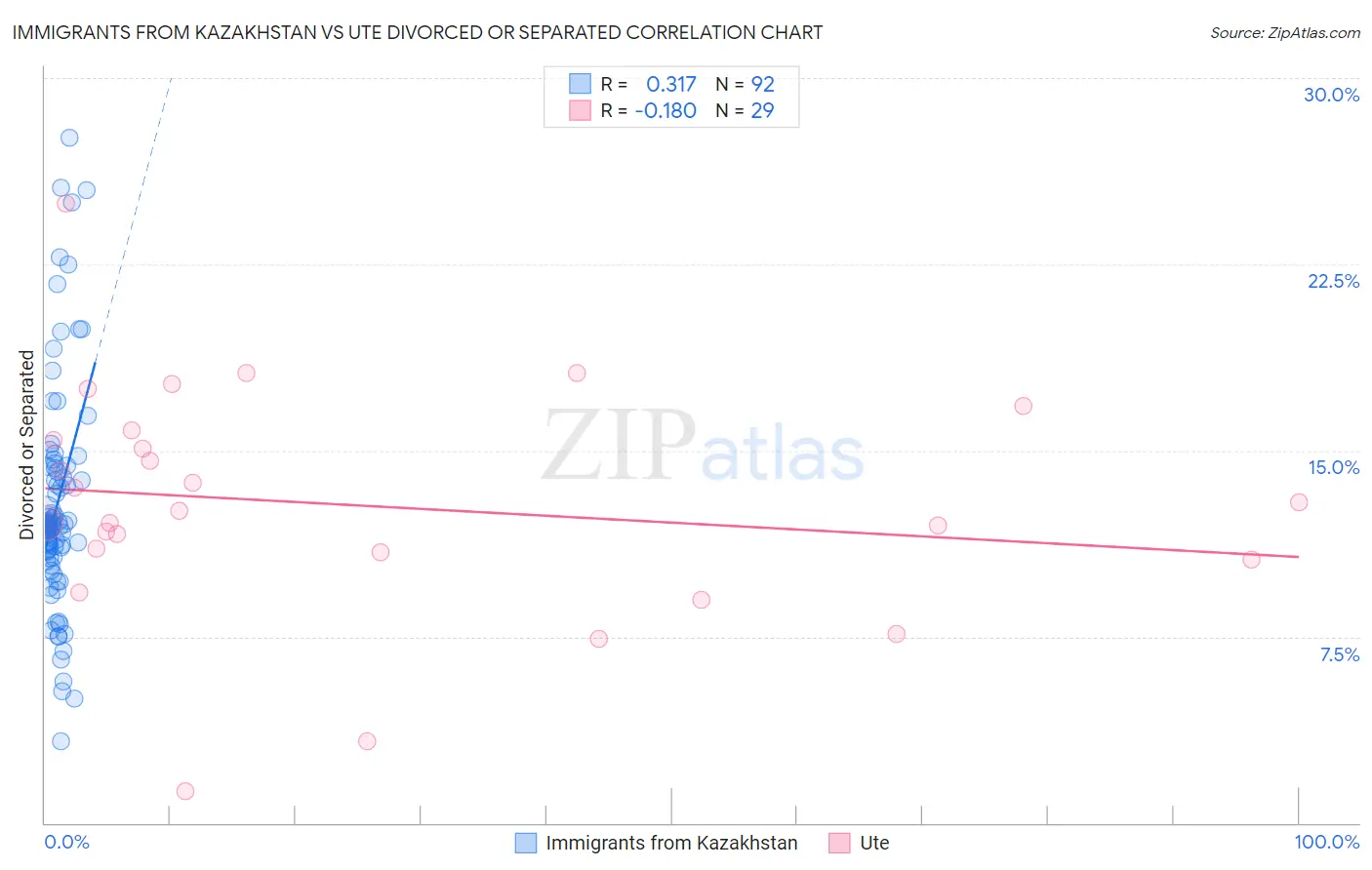 Immigrants from Kazakhstan vs Ute Divorced or Separated