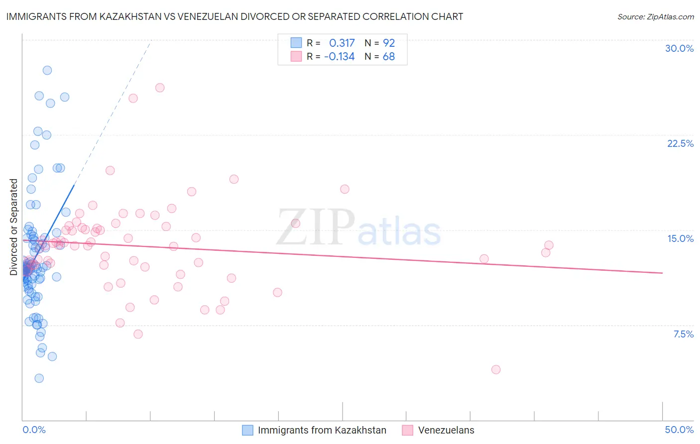 Immigrants from Kazakhstan vs Venezuelan Divorced or Separated