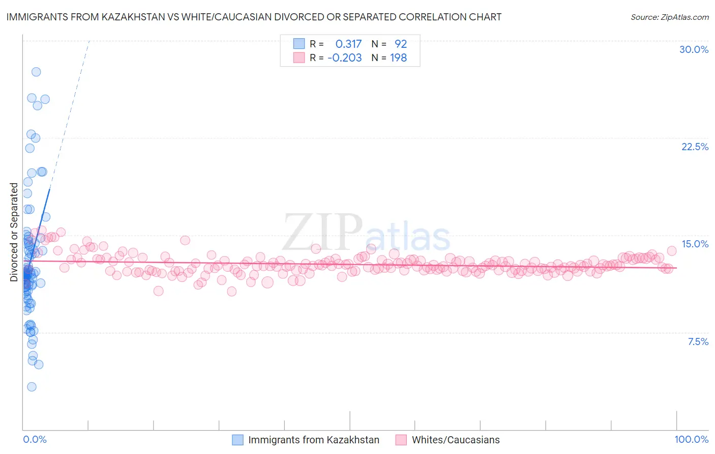 Immigrants from Kazakhstan vs White/Caucasian Divorced or Separated