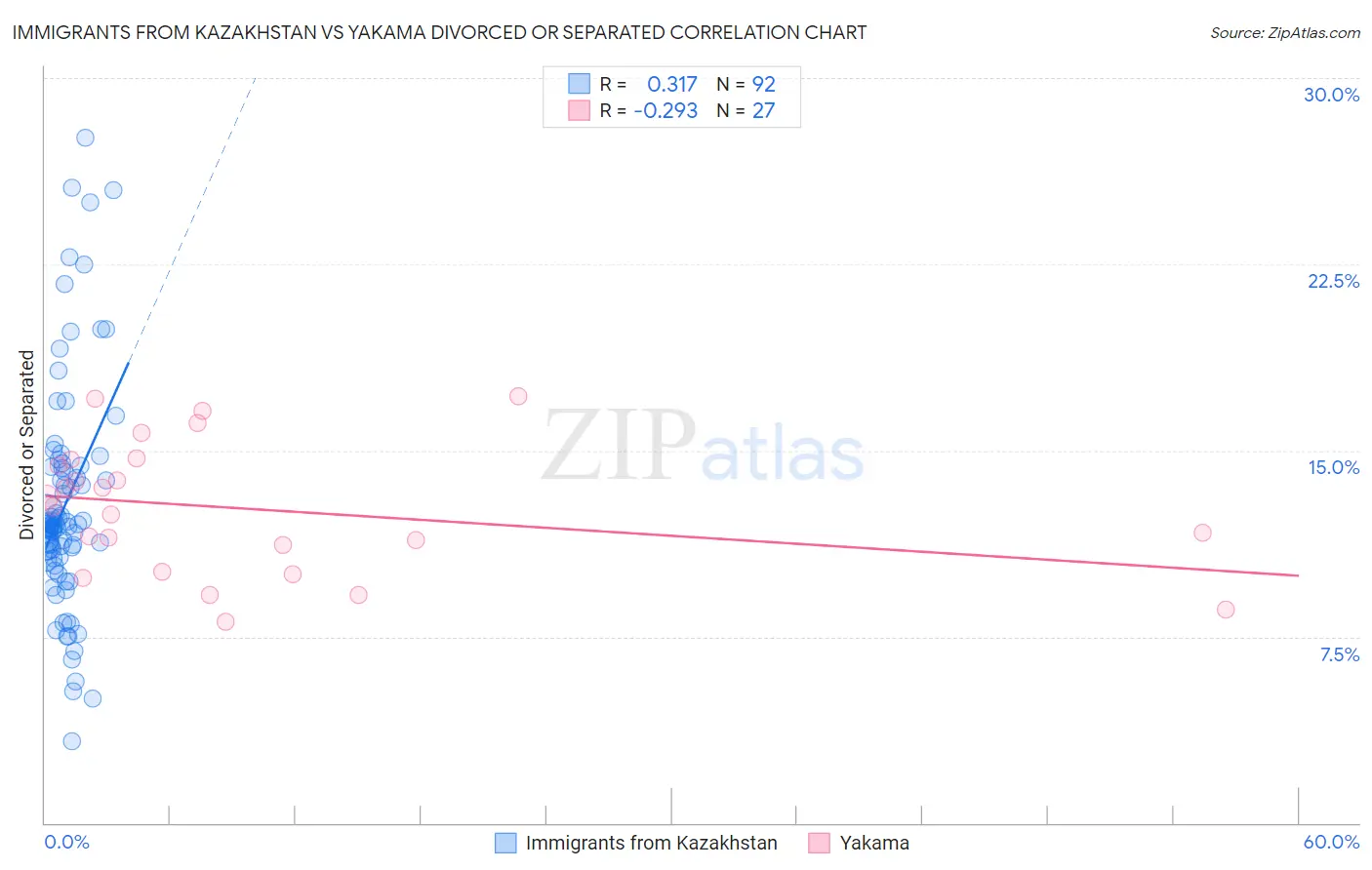 Immigrants from Kazakhstan vs Yakama Divorced or Separated