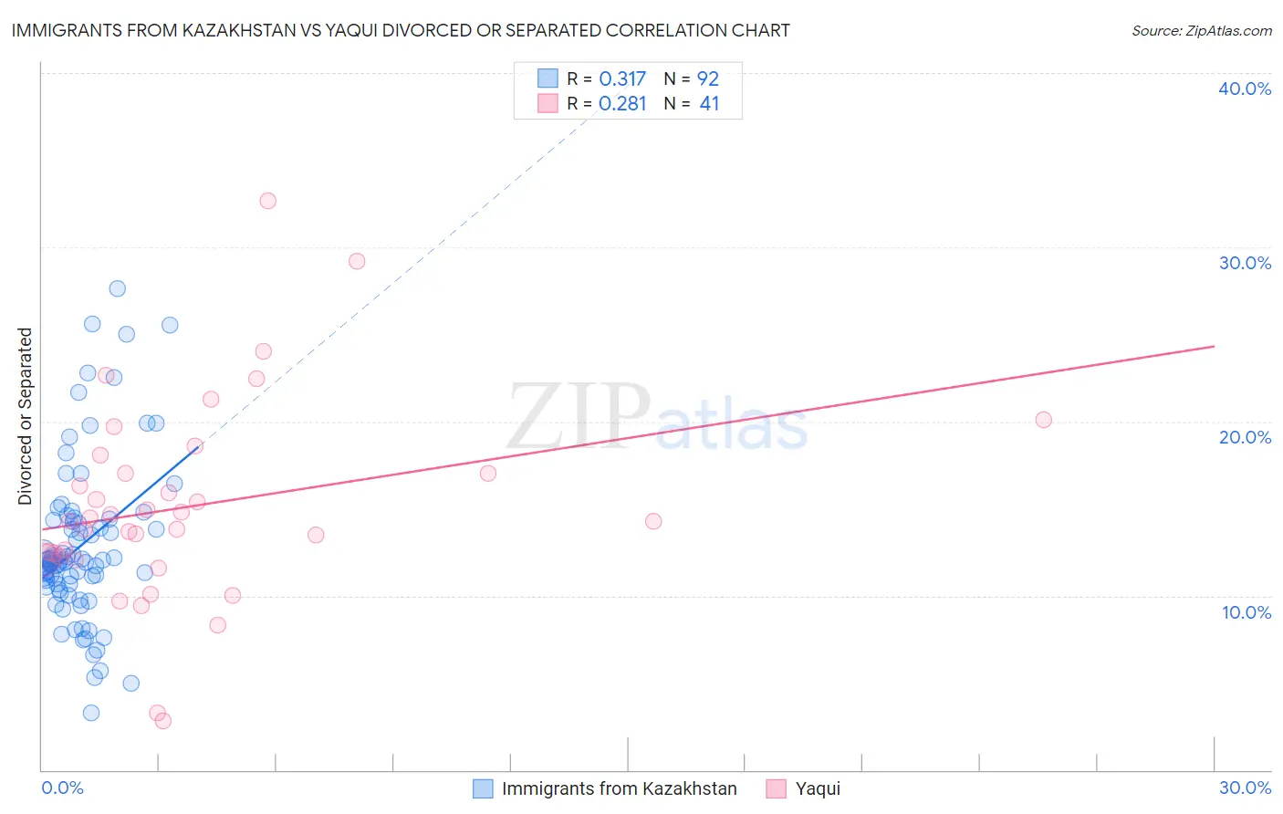 Immigrants from Kazakhstan vs Yaqui Divorced or Separated
