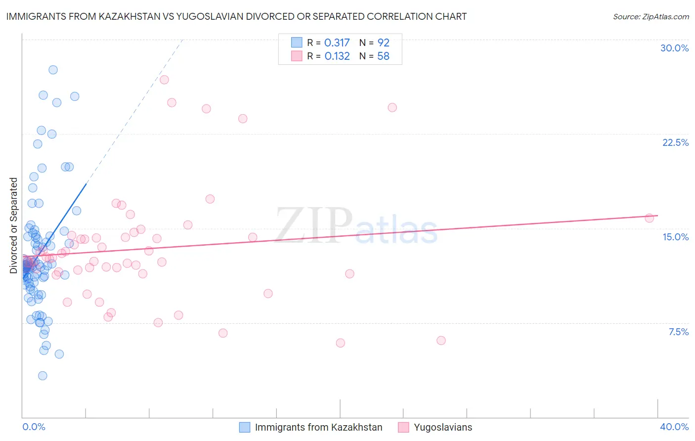 Immigrants from Kazakhstan vs Yugoslavian Divorced or Separated