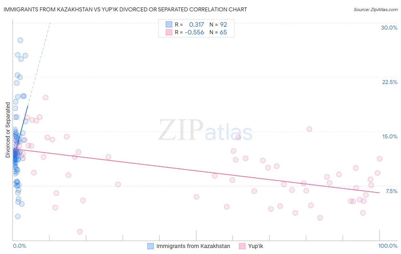 Immigrants from Kazakhstan vs Yup'ik Divorced or Separated