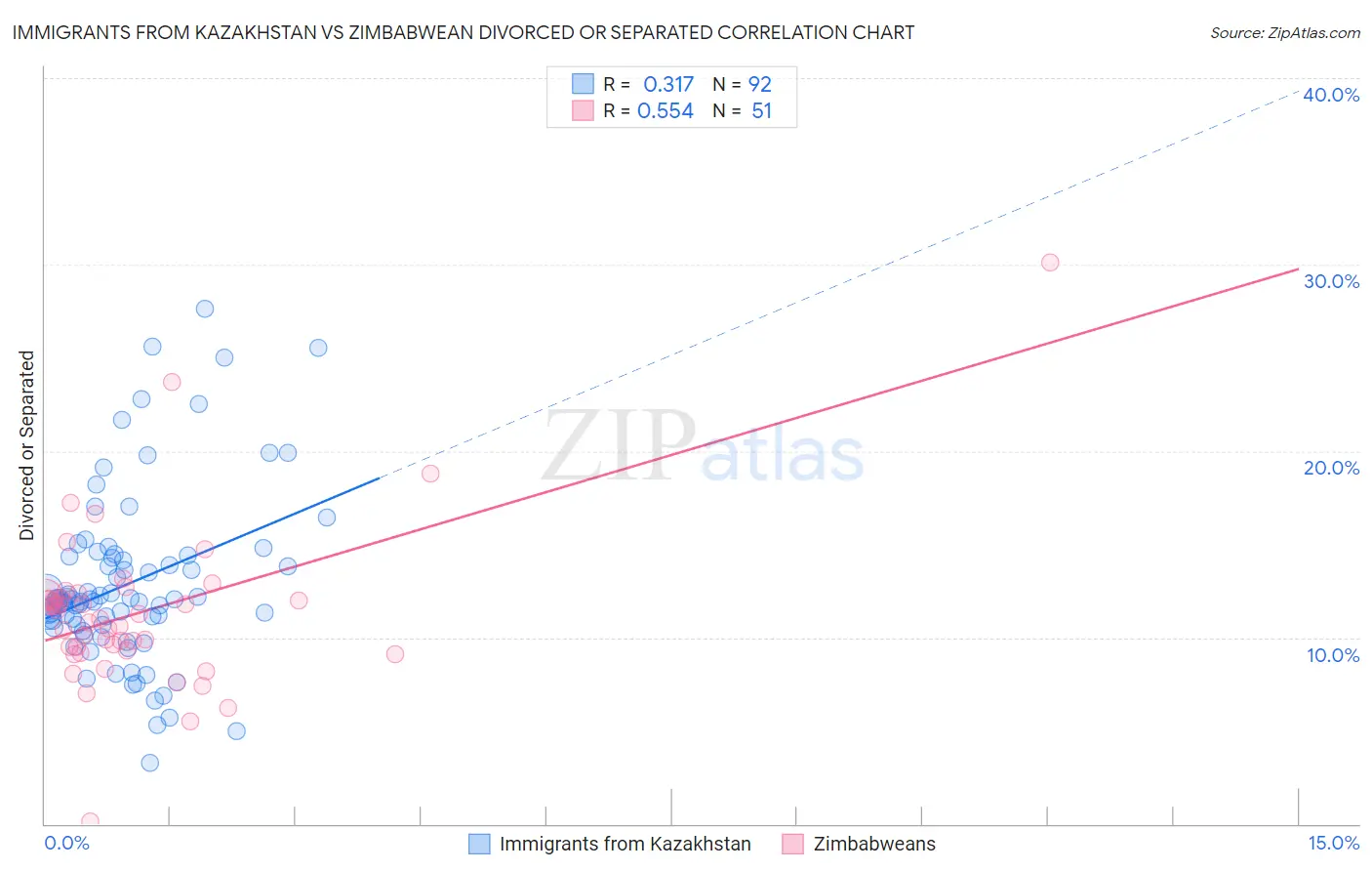 Immigrants from Kazakhstan vs Zimbabwean Divorced or Separated