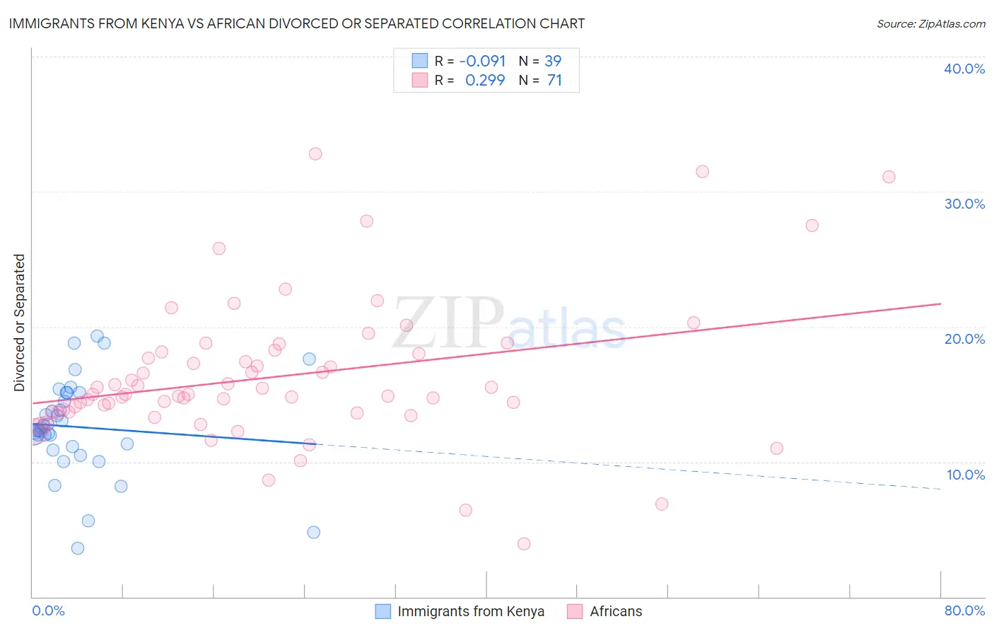 Immigrants from Kenya vs African Divorced or Separated