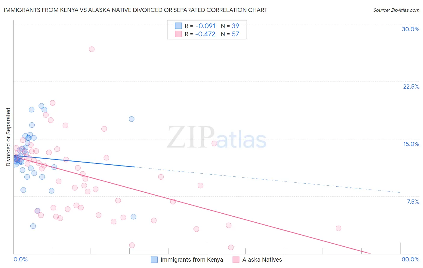 Immigrants from Kenya vs Alaska Native Divorced or Separated