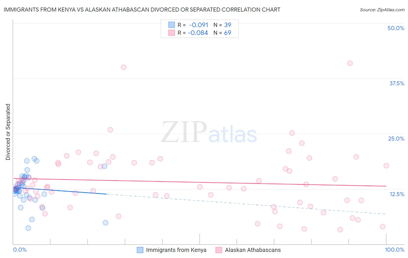 Immigrants from Kenya vs Alaskan Athabascan Divorced or Separated