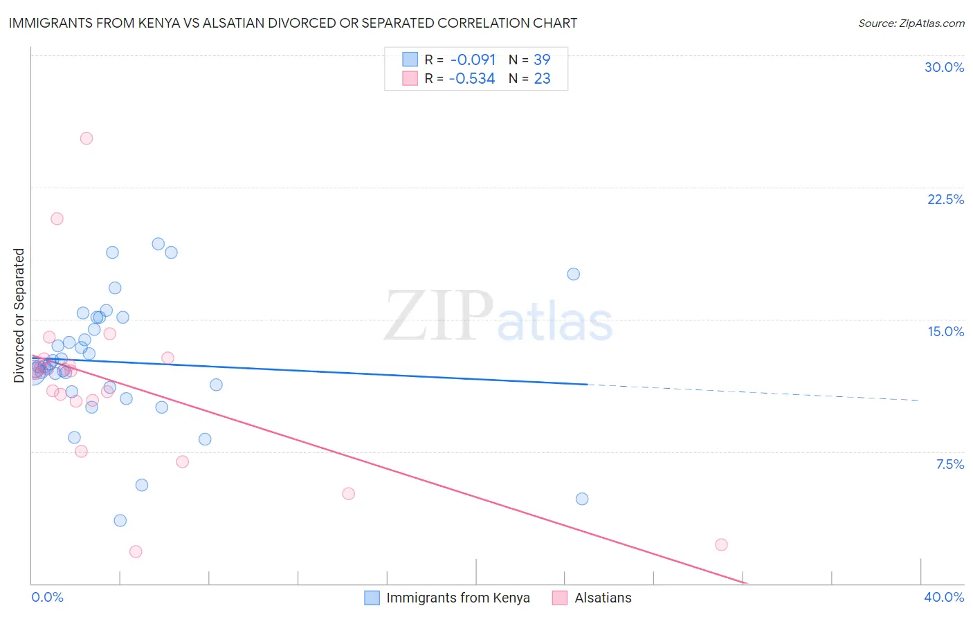 Immigrants from Kenya vs Alsatian Divorced or Separated