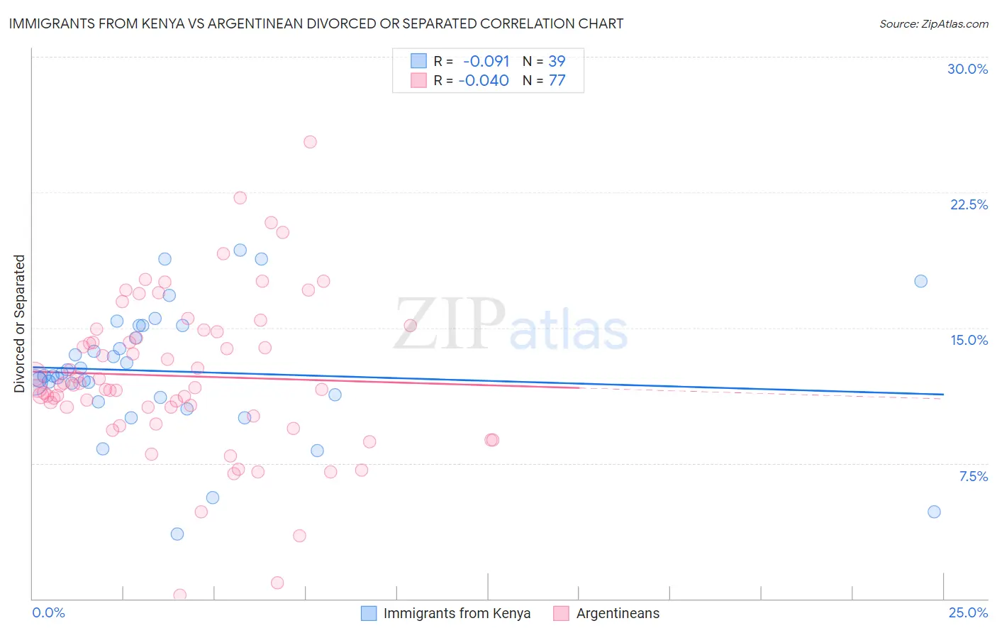Immigrants from Kenya vs Argentinean Divorced or Separated