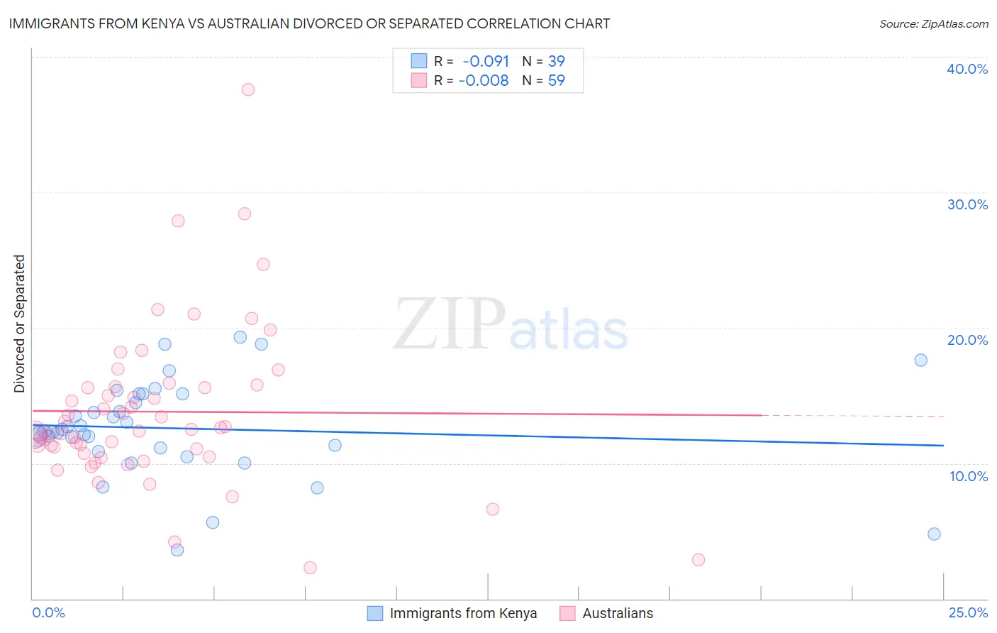 Immigrants from Kenya vs Australian Divorced or Separated