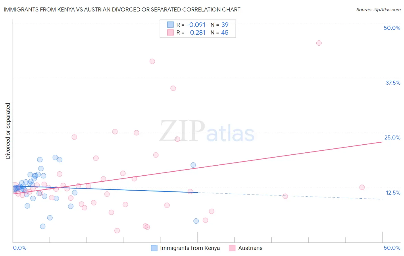 Immigrants from Kenya vs Austrian Divorced or Separated