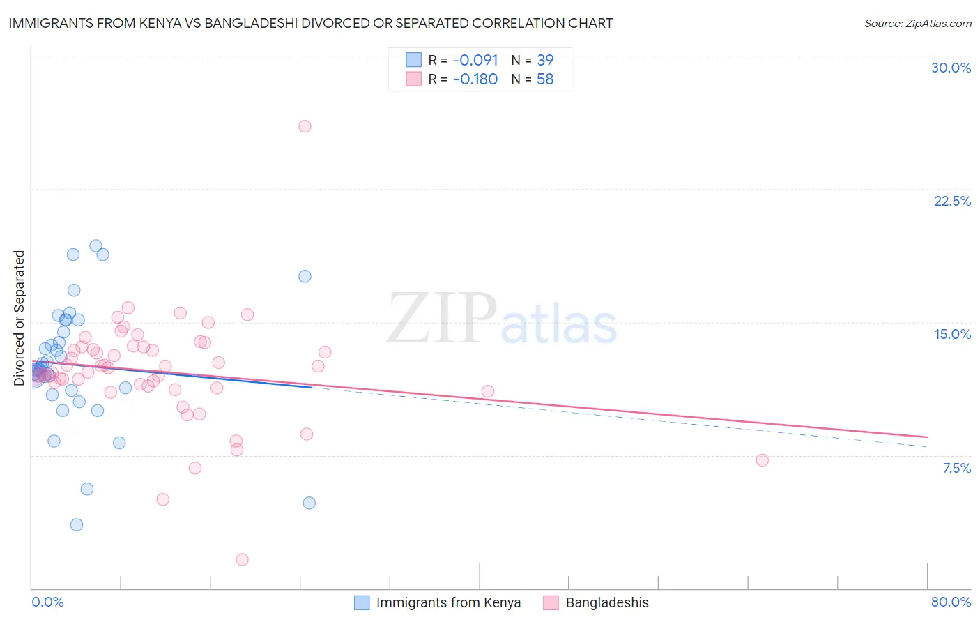 Immigrants from Kenya vs Bangladeshi Divorced or Separated