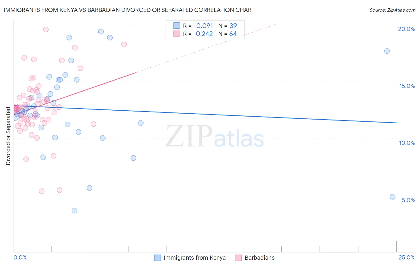 Immigrants from Kenya vs Barbadian Divorced or Separated