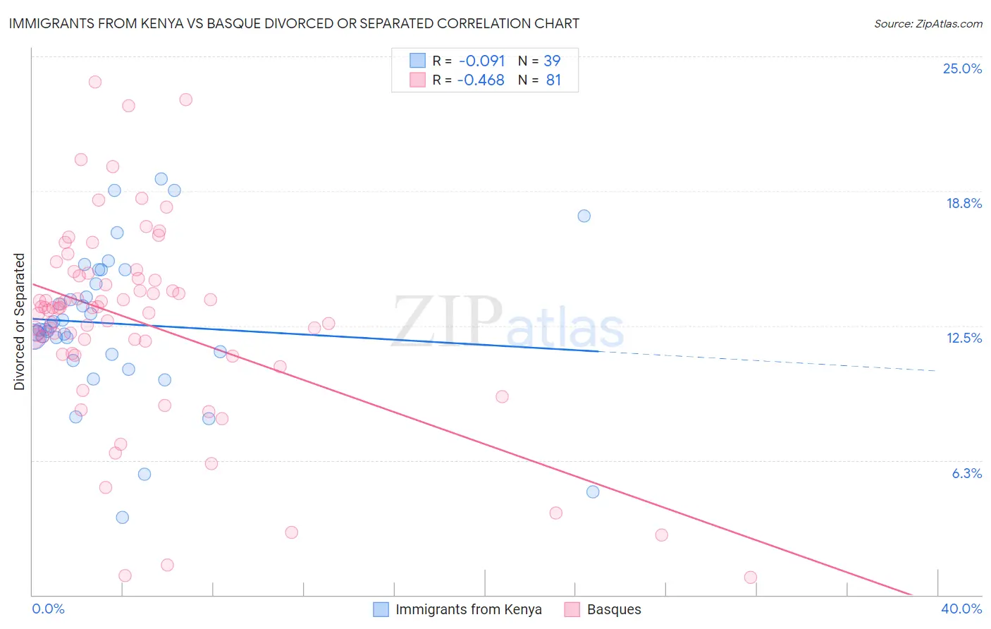 Immigrants from Kenya vs Basque Divorced or Separated