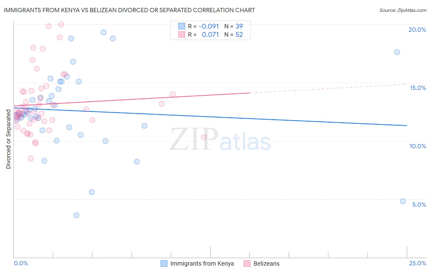 Immigrants from Kenya vs Belizean Divorced or Separated