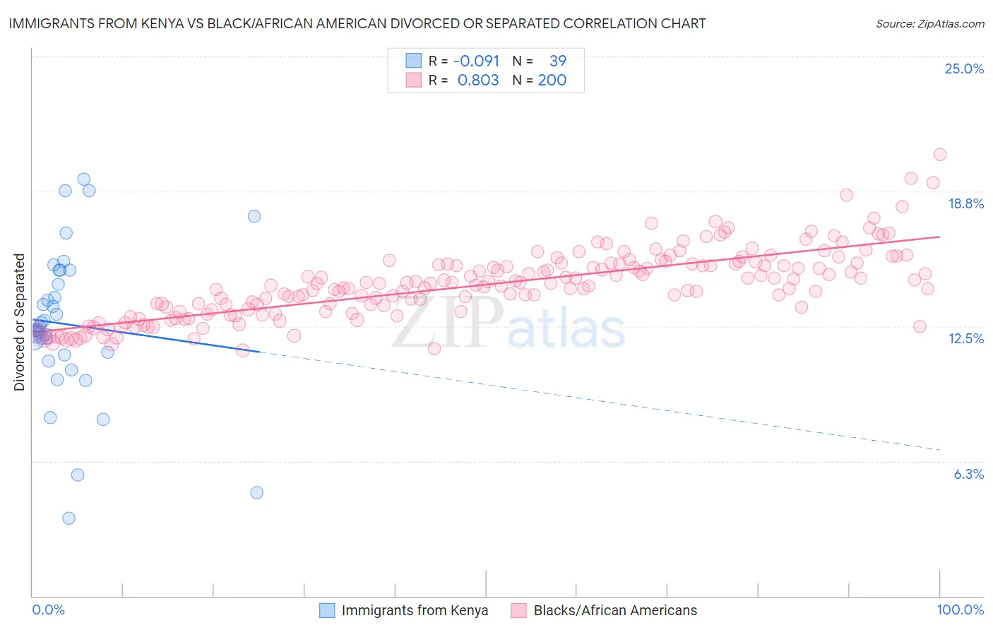 Immigrants from Kenya vs Black/African American Divorced or Separated