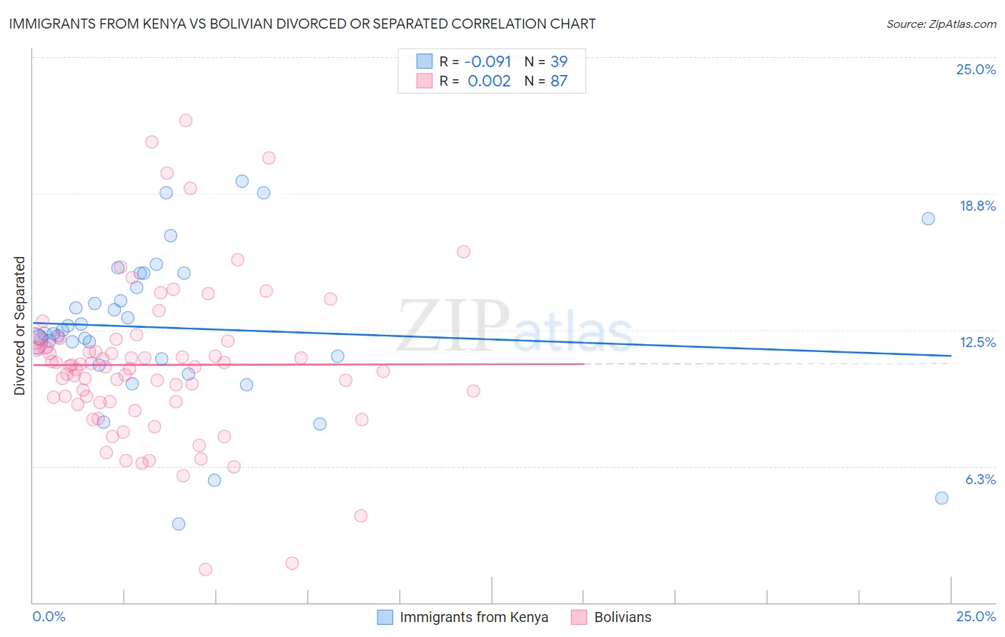 Immigrants from Kenya vs Bolivian Divorced or Separated
