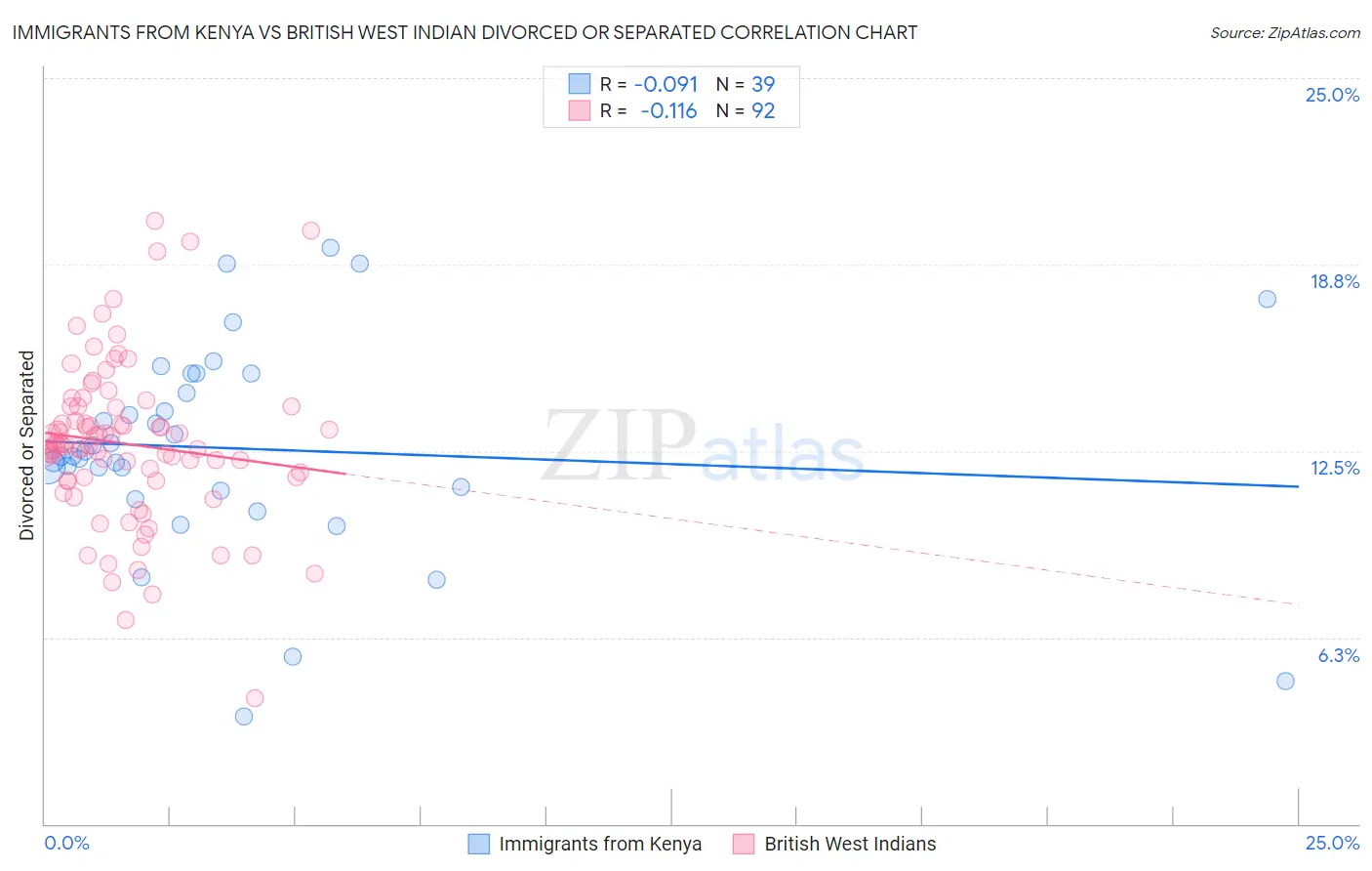 Immigrants from Kenya vs British West Indian Divorced or Separated