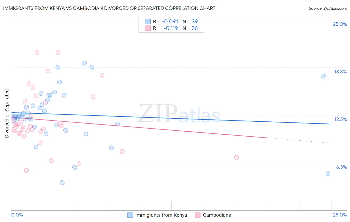 Immigrants from Kenya vs Cambodian Divorced or Separated