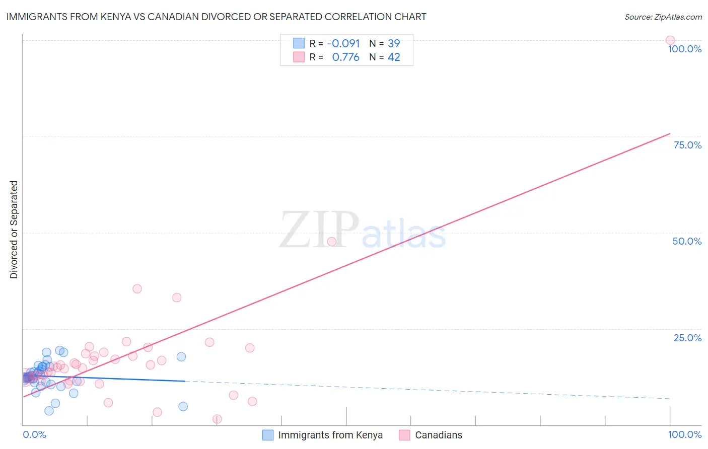 Immigrants from Kenya vs Canadian Divorced or Separated