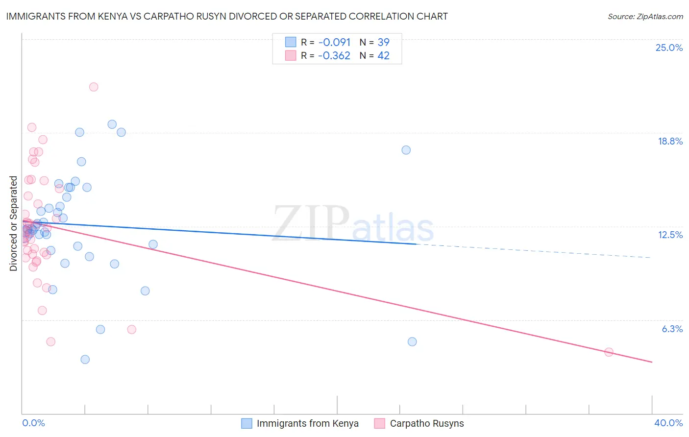 Immigrants from Kenya vs Carpatho Rusyn Divorced or Separated