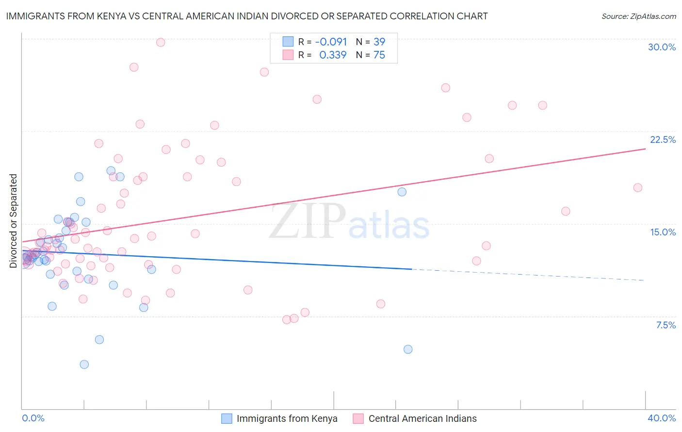 Immigrants from Kenya vs Central American Indian Divorced or Separated