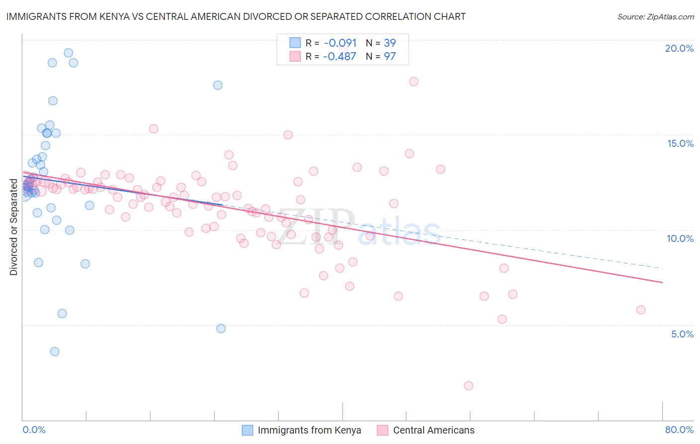 Immigrants from Kenya vs Central American Divorced or Separated