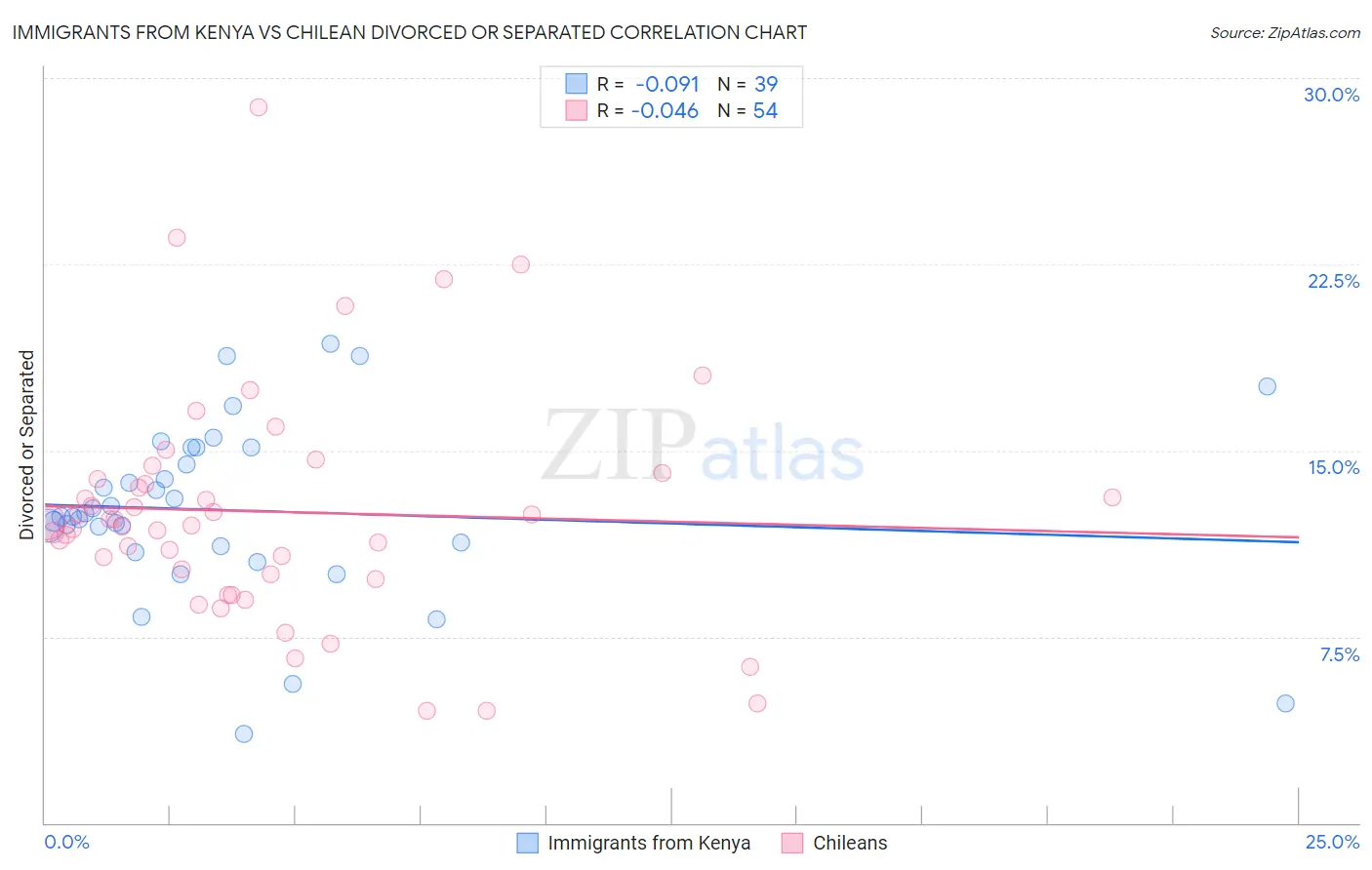 Immigrants from Kenya vs Chilean Divorced or Separated