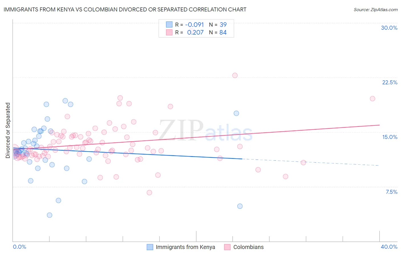 Immigrants from Kenya vs Colombian Divorced or Separated