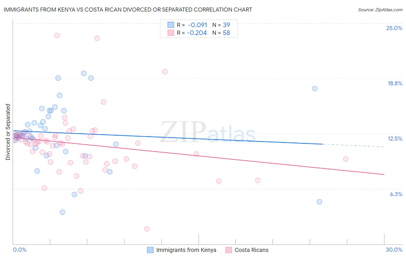 Immigrants from Kenya vs Costa Rican Divorced or Separated