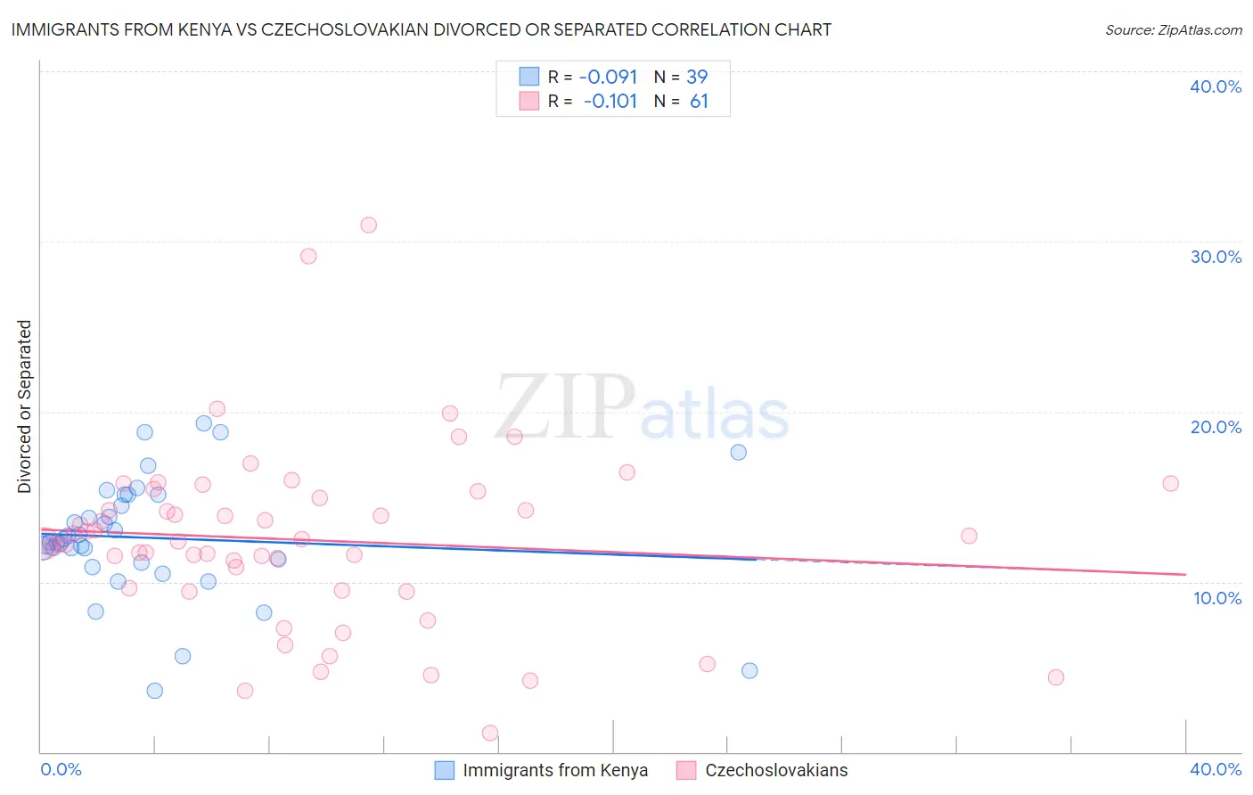 Immigrants from Kenya vs Czechoslovakian Divorced or Separated